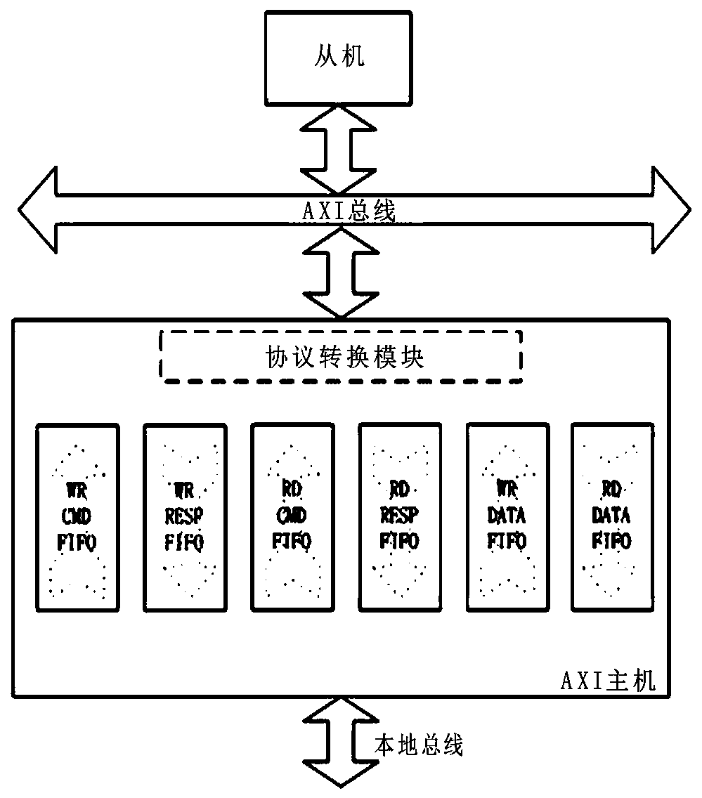 Host equipment data transmission extension method based on AXI bus