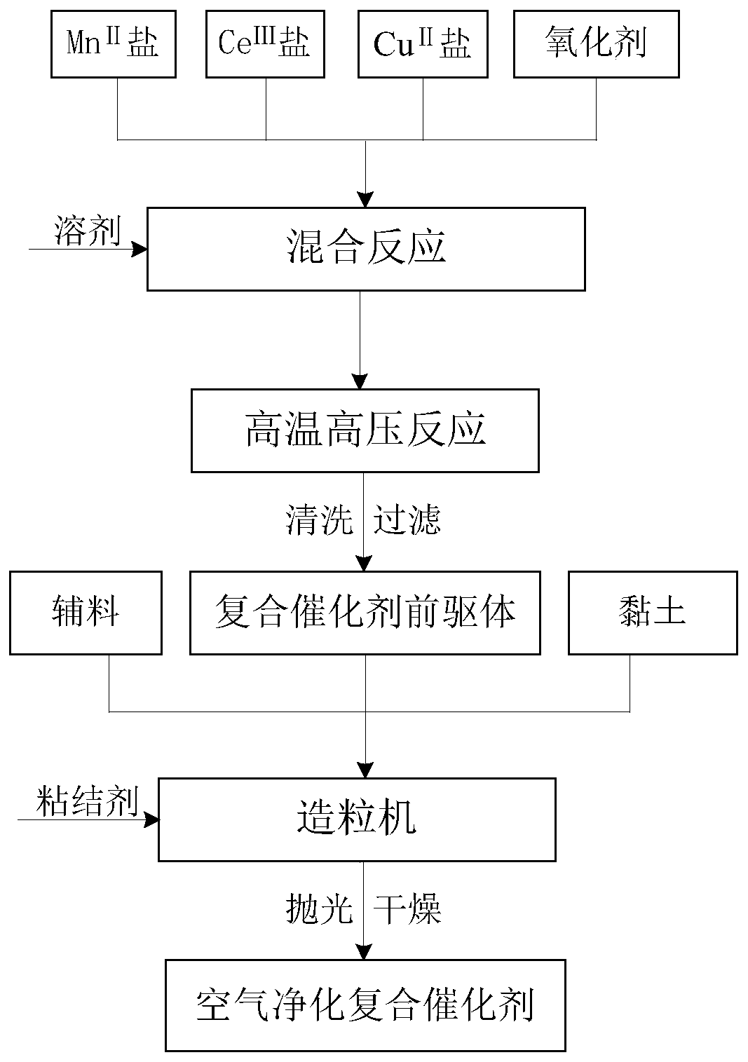 A kind of air purification composite catalyst and preparation method thereof