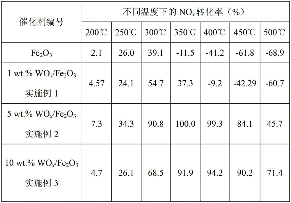 A kind of Fe2O3 catalyst with tungsten oxide surface modification, preparation method and application thereof