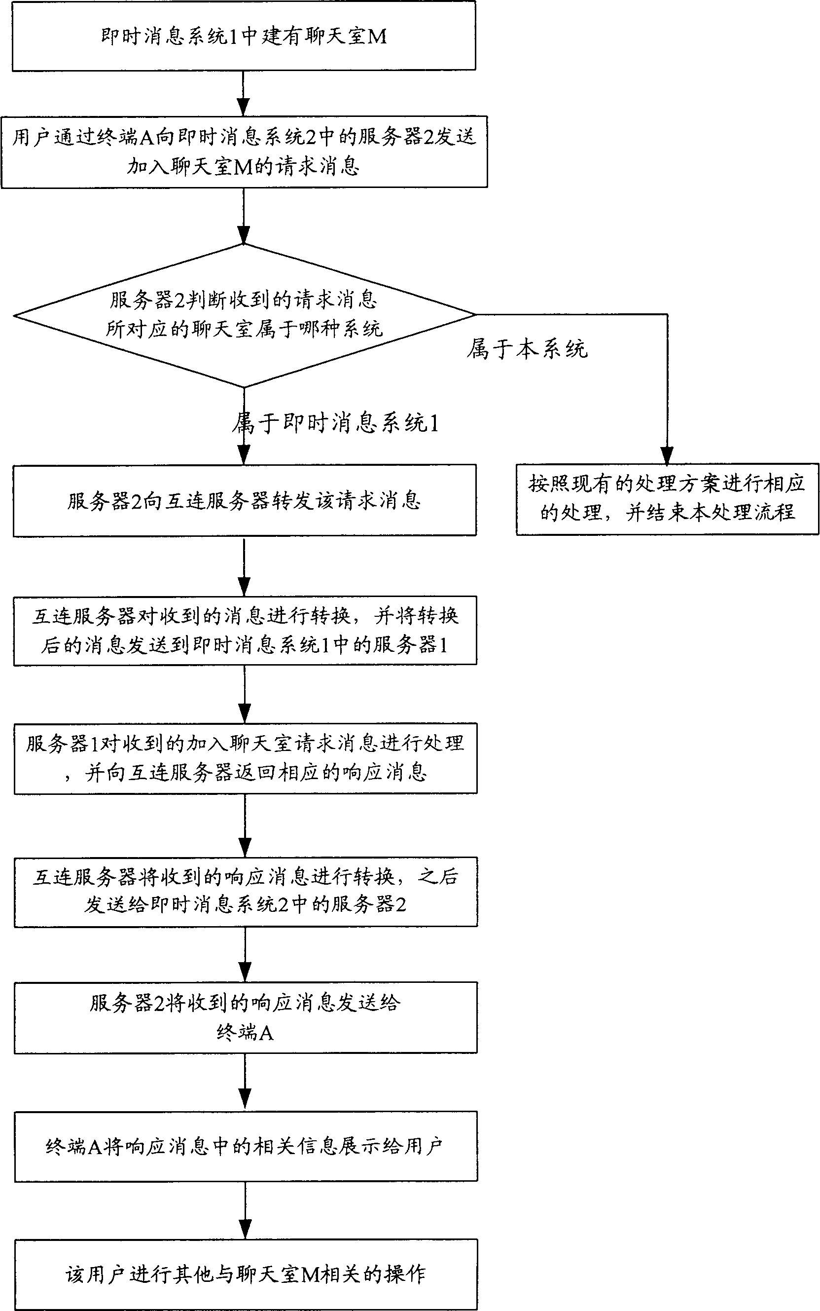 Method and system of instant message user to use other immediate news system