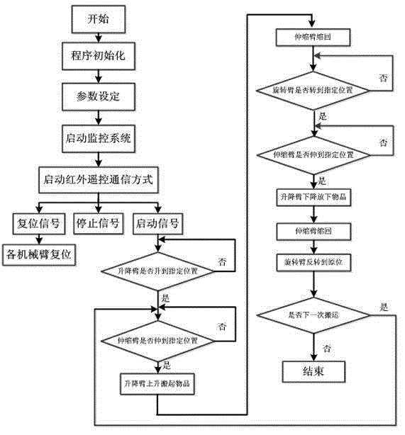 A control method of crop handling based on arduino single chip microcomputer