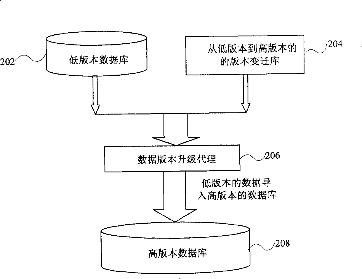 Data version upgrading method