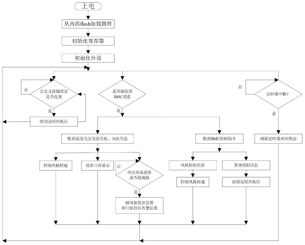 Design method of case management module based on embedded processor