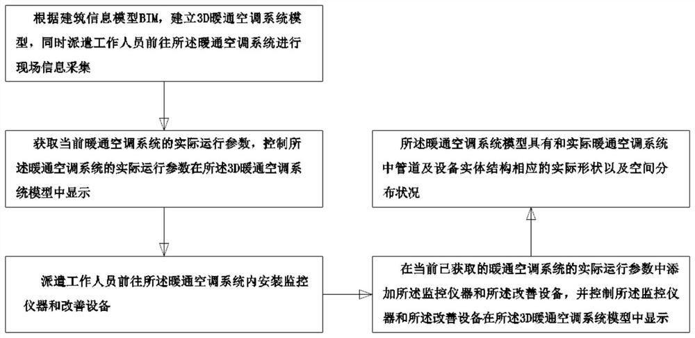 Monitoring method of heating ventilation air-conditioning system