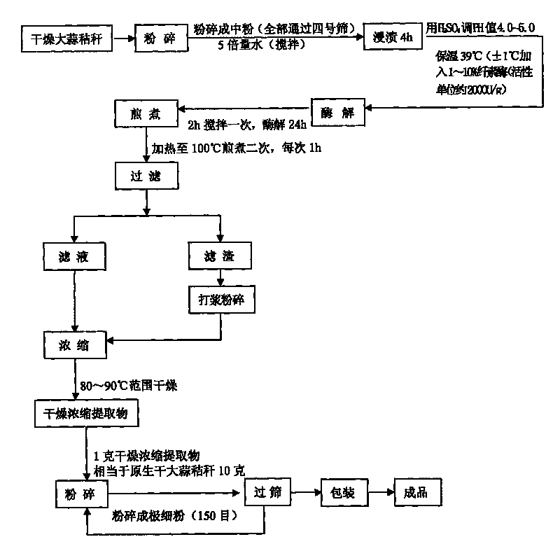 Method for extracting active ingredients in garlic straw by biological enzyme hydrolysis