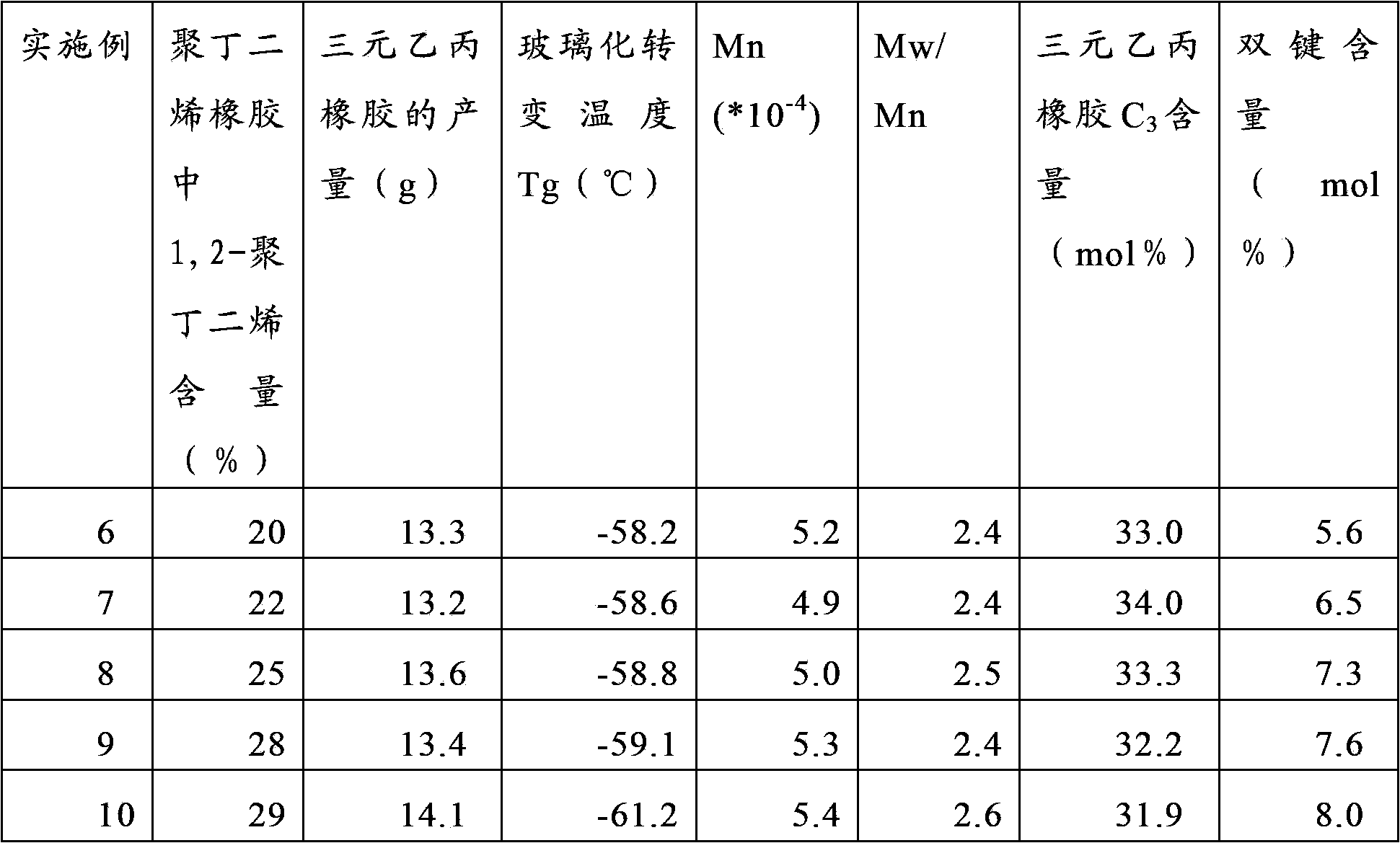 Preparation method of EPDM (Ethylene-Propylene-Diene Monomer) rubber