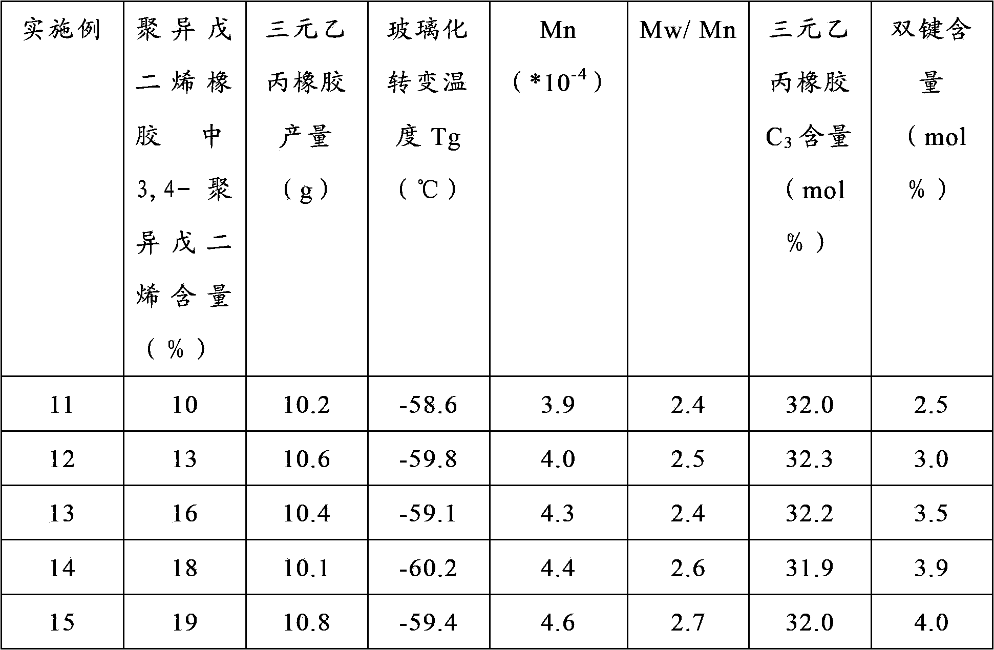 Preparation method of EPDM (Ethylene-Propylene-Diene Monomer) rubber