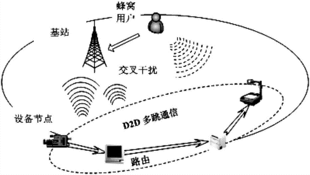 Routing method based on interference-aware minimum hop count in wireless d2d networks