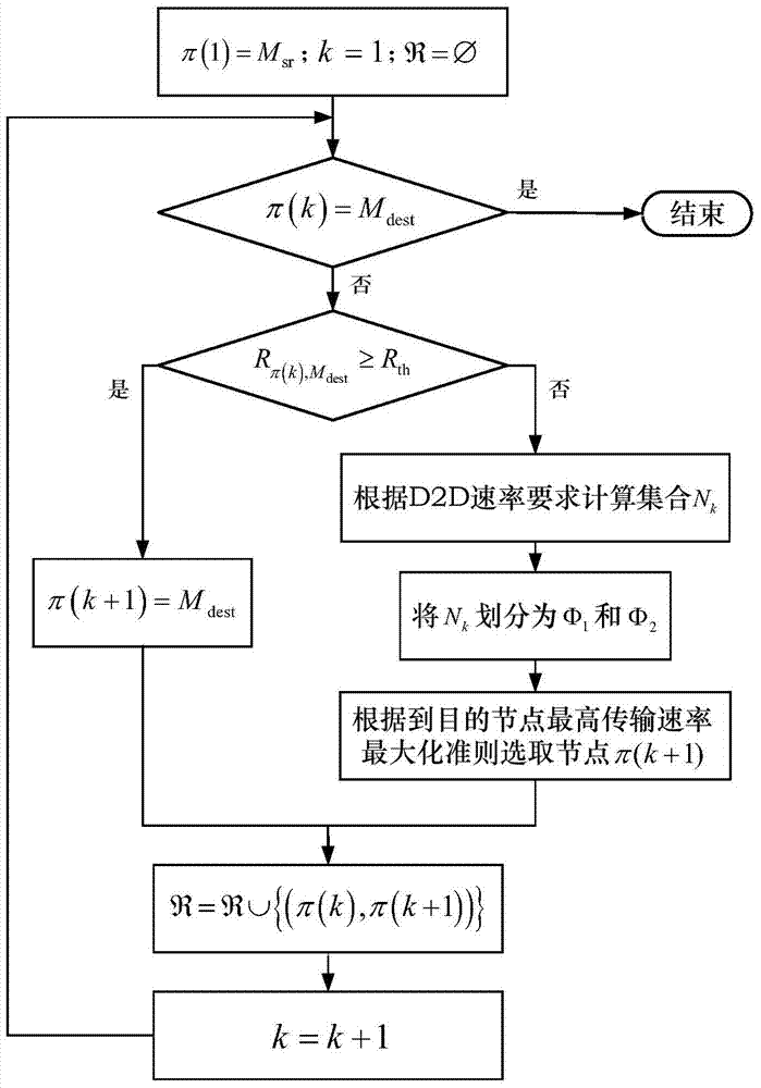 Routing method based on interference-aware minimum hop count in wireless d2d networks