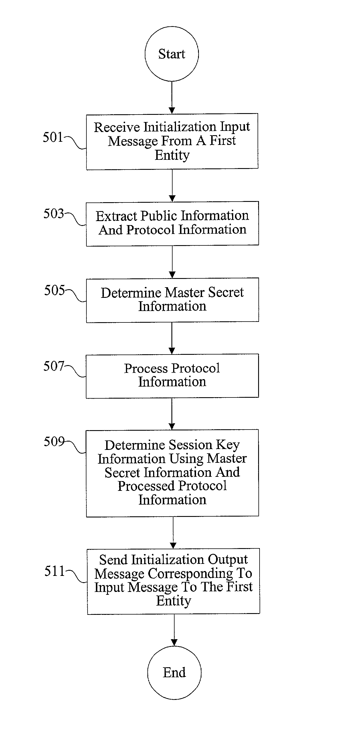 Methods and apparatus for accelerating secure session processing