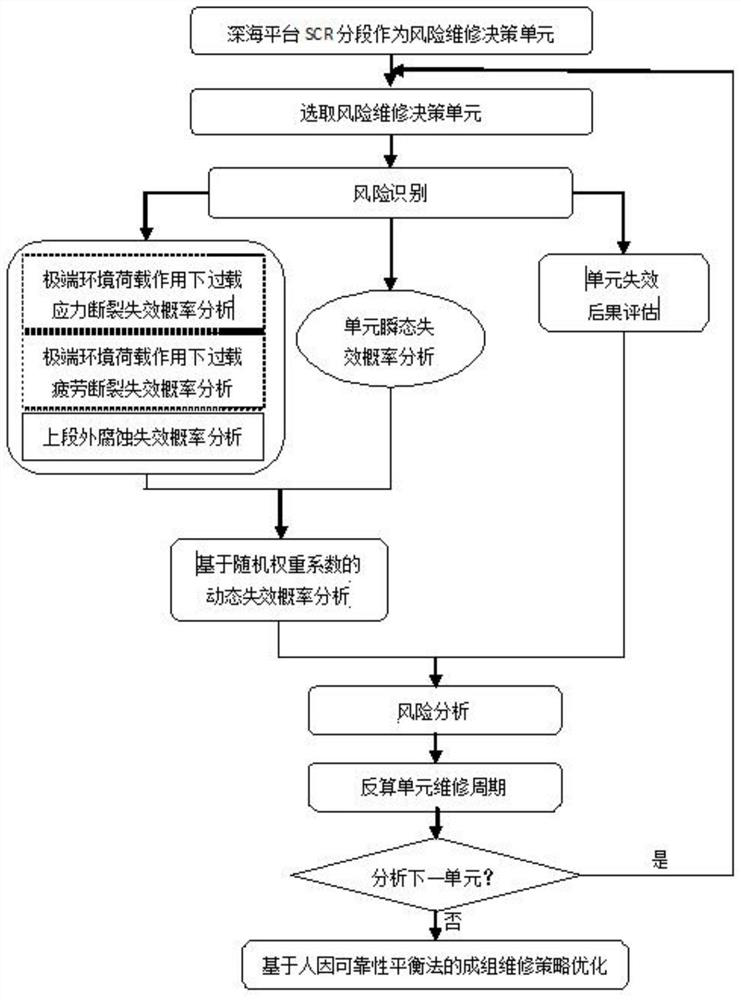 Human factor reliability balance method for risk maintenance decision optimization of deepwater riser system