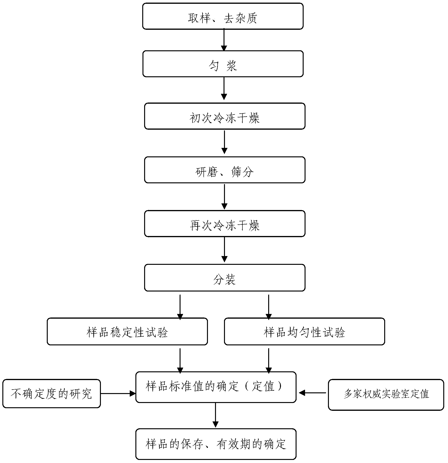 Diarrhetic shellfish poison standard sample as well as preparation method and application thereof