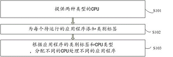 Processor scheduling method, device and system