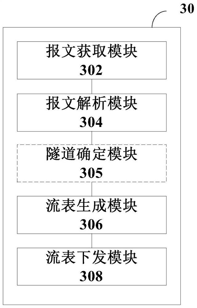 Flow control method, device, system and sdn controller