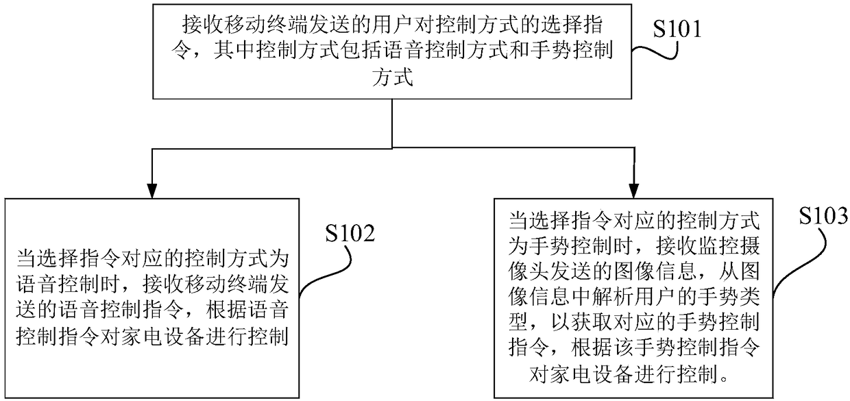 Intelligent home control method, device, system and electronic equipment