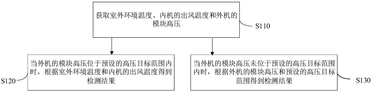 Fluorine deficiency detection control method, device, system for temperature adjusting equipment and air conditioner