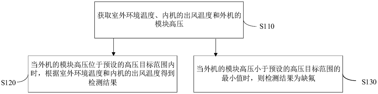 Fluorine deficiency detection control method, device, system for temperature adjusting equipment and air conditioner