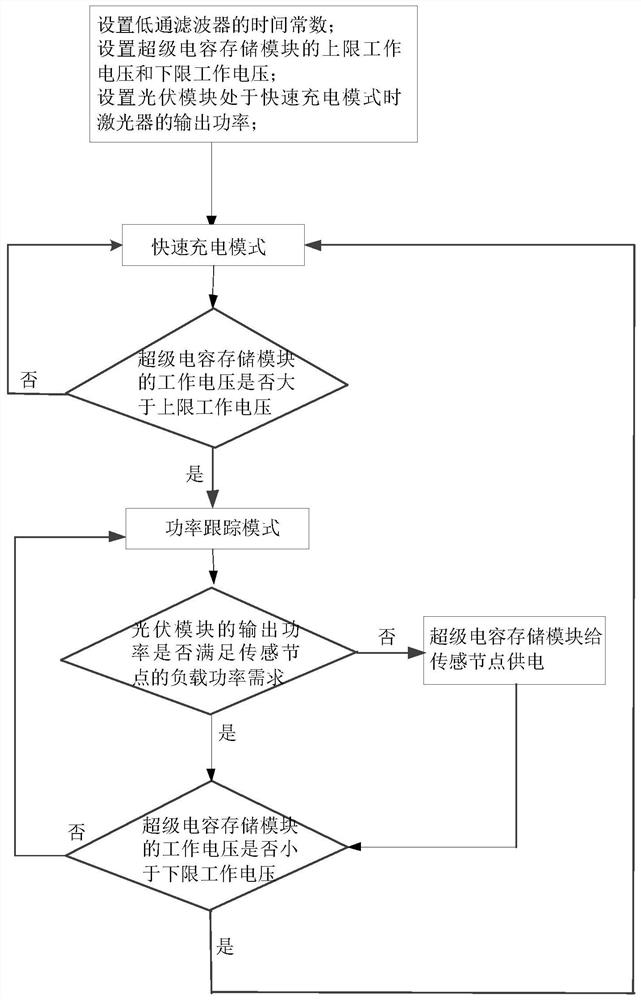 Laser fiber power supply working method based on power adaptive feedback