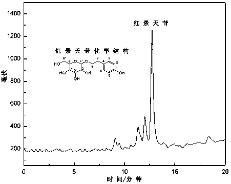 A method for preparing salidroside chemical reference substance from Rhodiola angustifolia root