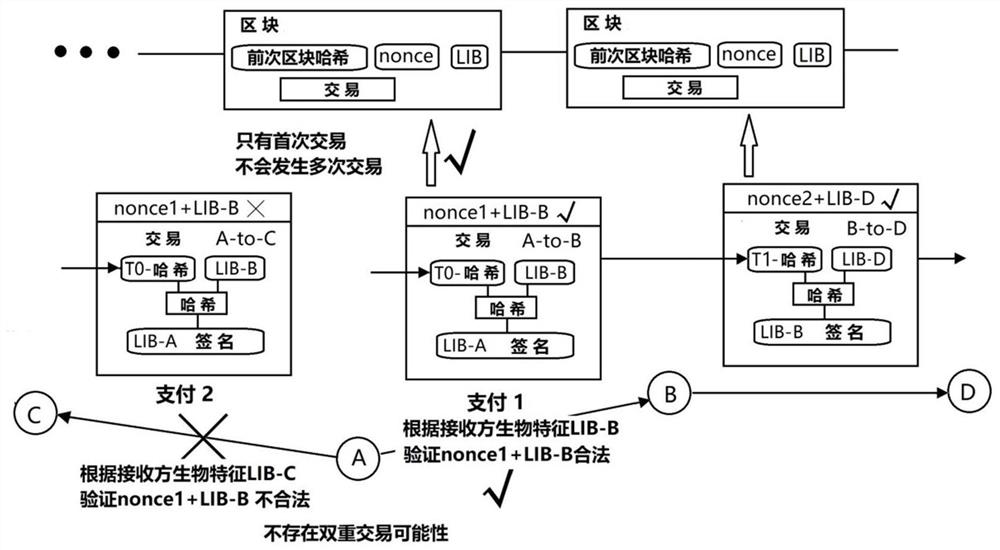 A blockchain security transaction method and device based on biometric mark authentication