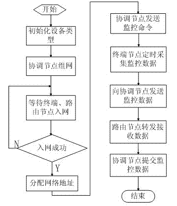 System and method for detecting fire hazard based on wireless multi-sensor information fusion