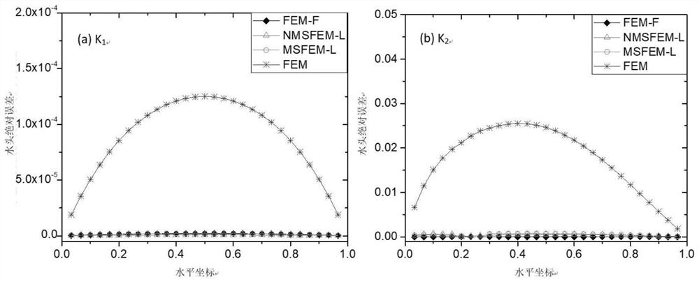 Novel multi-scale finite element method for simultaneously simulating underground water flow and Darcy speed