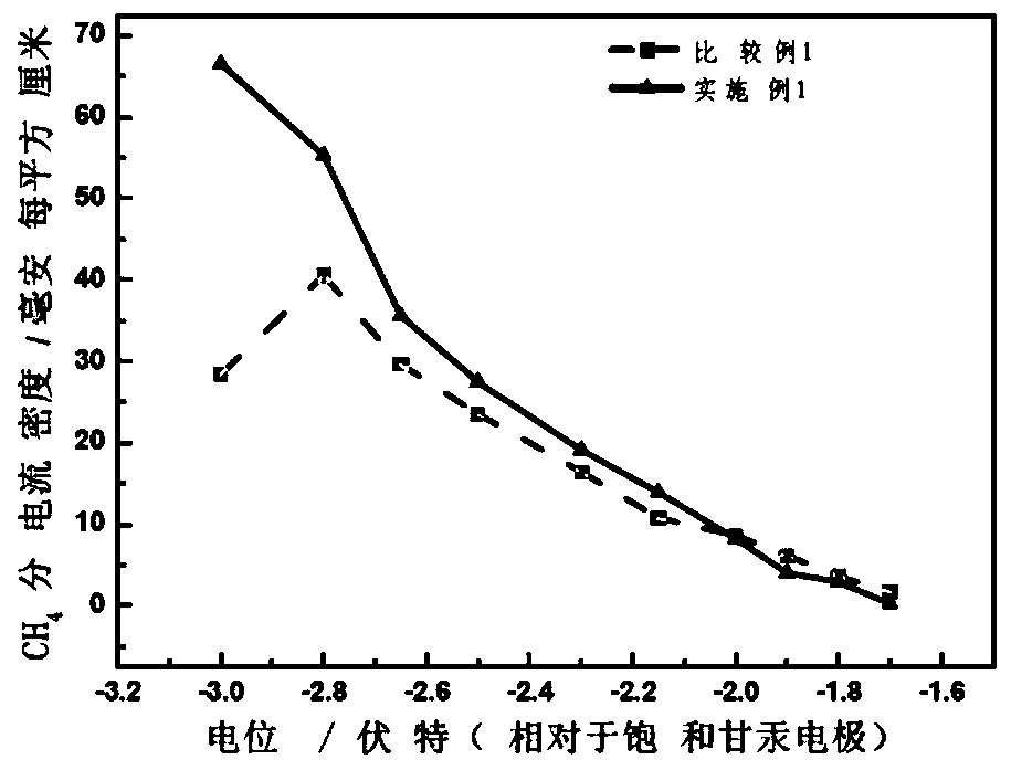 A method for improving the catalytic activity of an electrode for CO2 electrochemical reduction