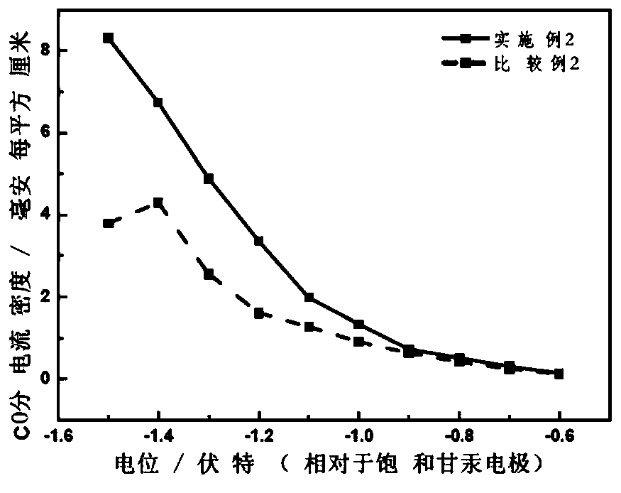 A method for improving the catalytic activity of an electrode for CO2 electrochemical reduction