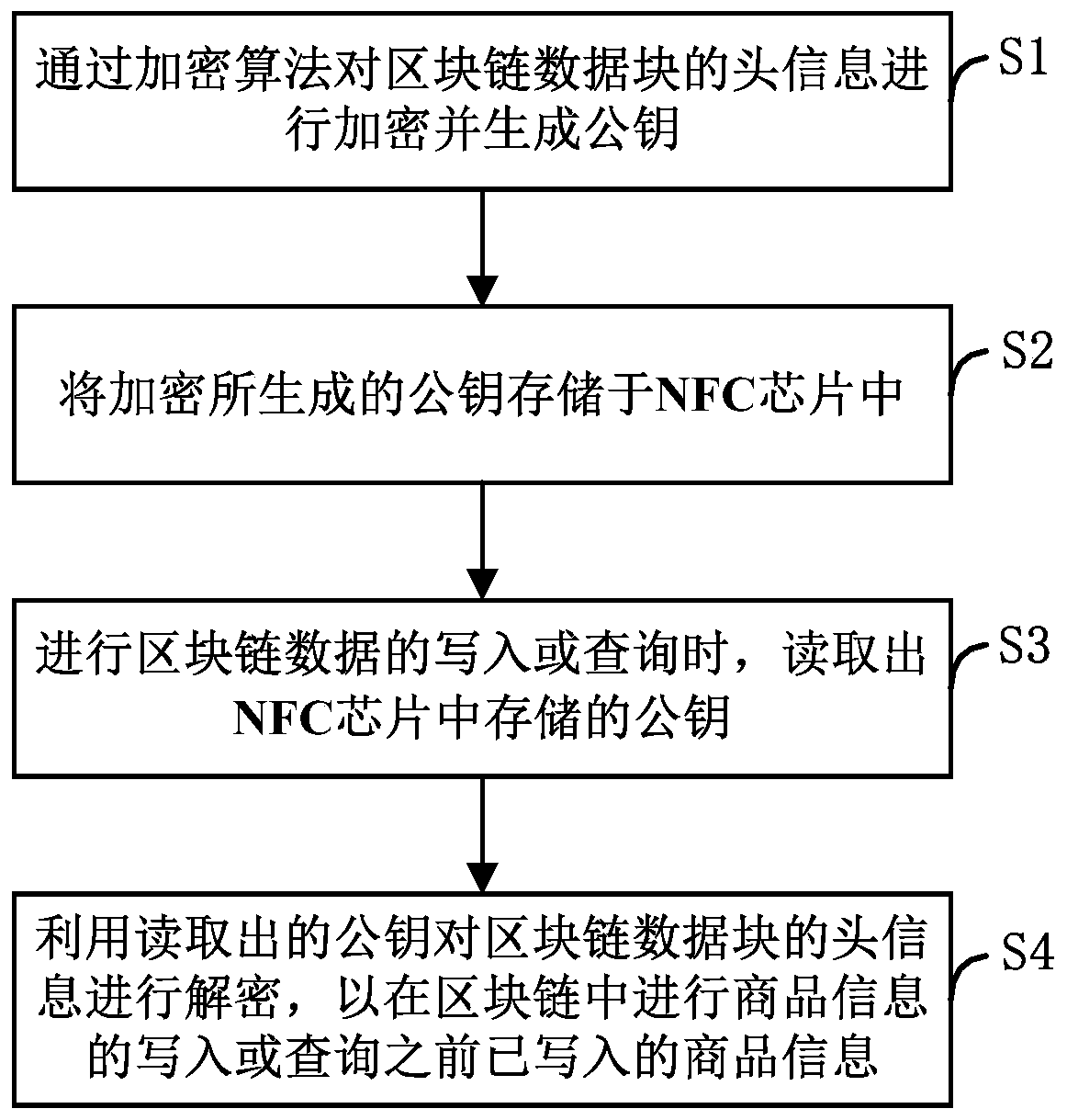 Commodity anti-counterfeiting traceability method and system based on blockchain and NFC chip