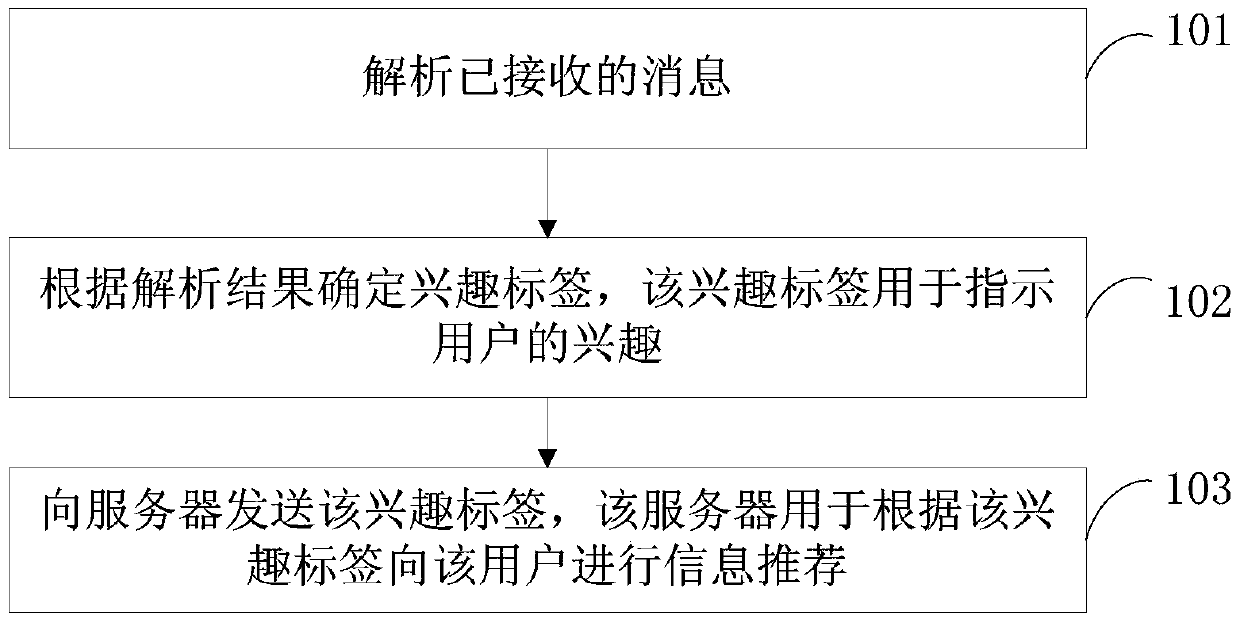 Information recommendation method and device