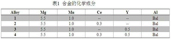 Al-Mg-Mn alloy containing rare earth elements Ce and Y, and preparation method thereof