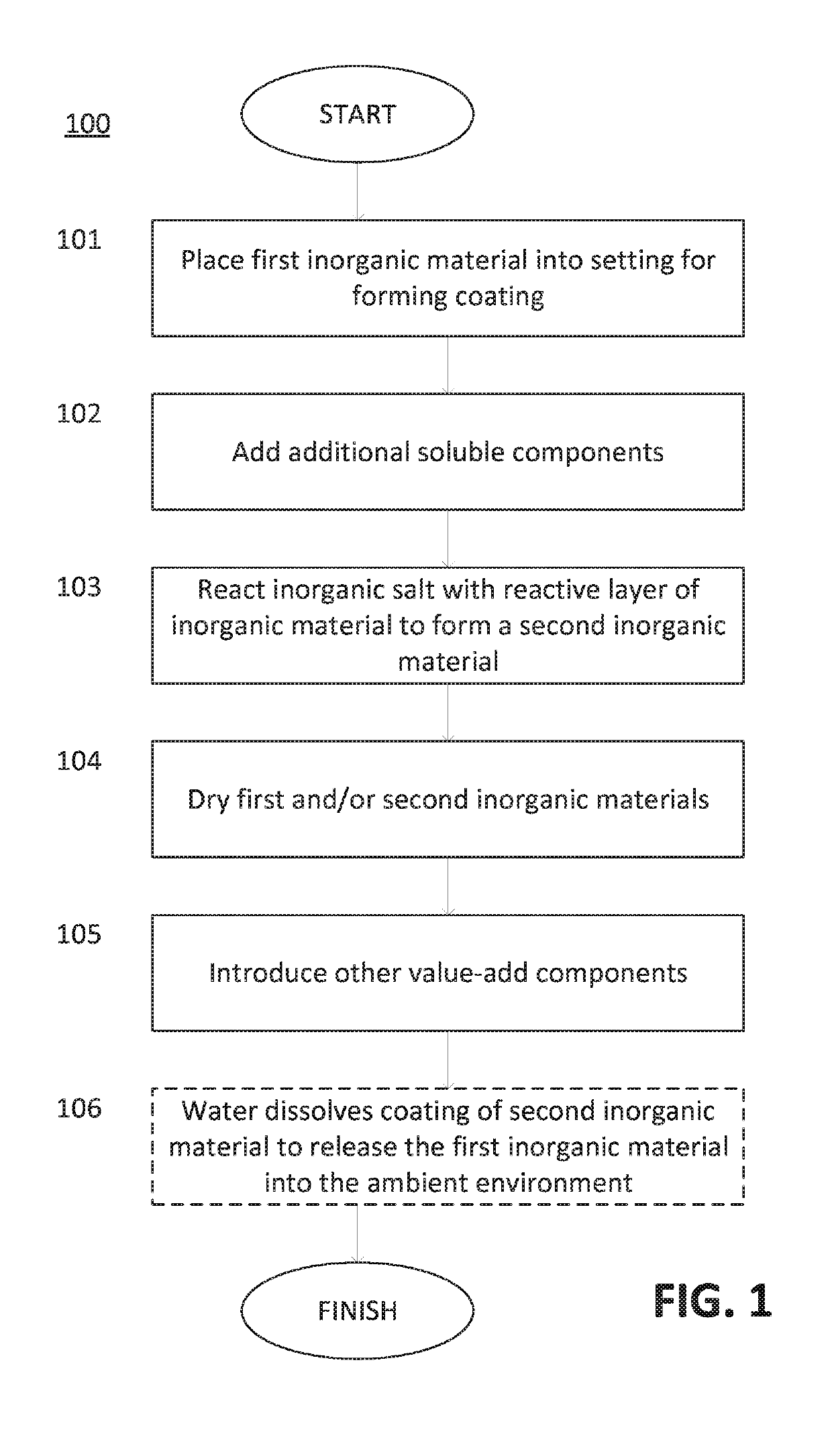 Coated inorganic materials and methods for forming the coated inorganic materials