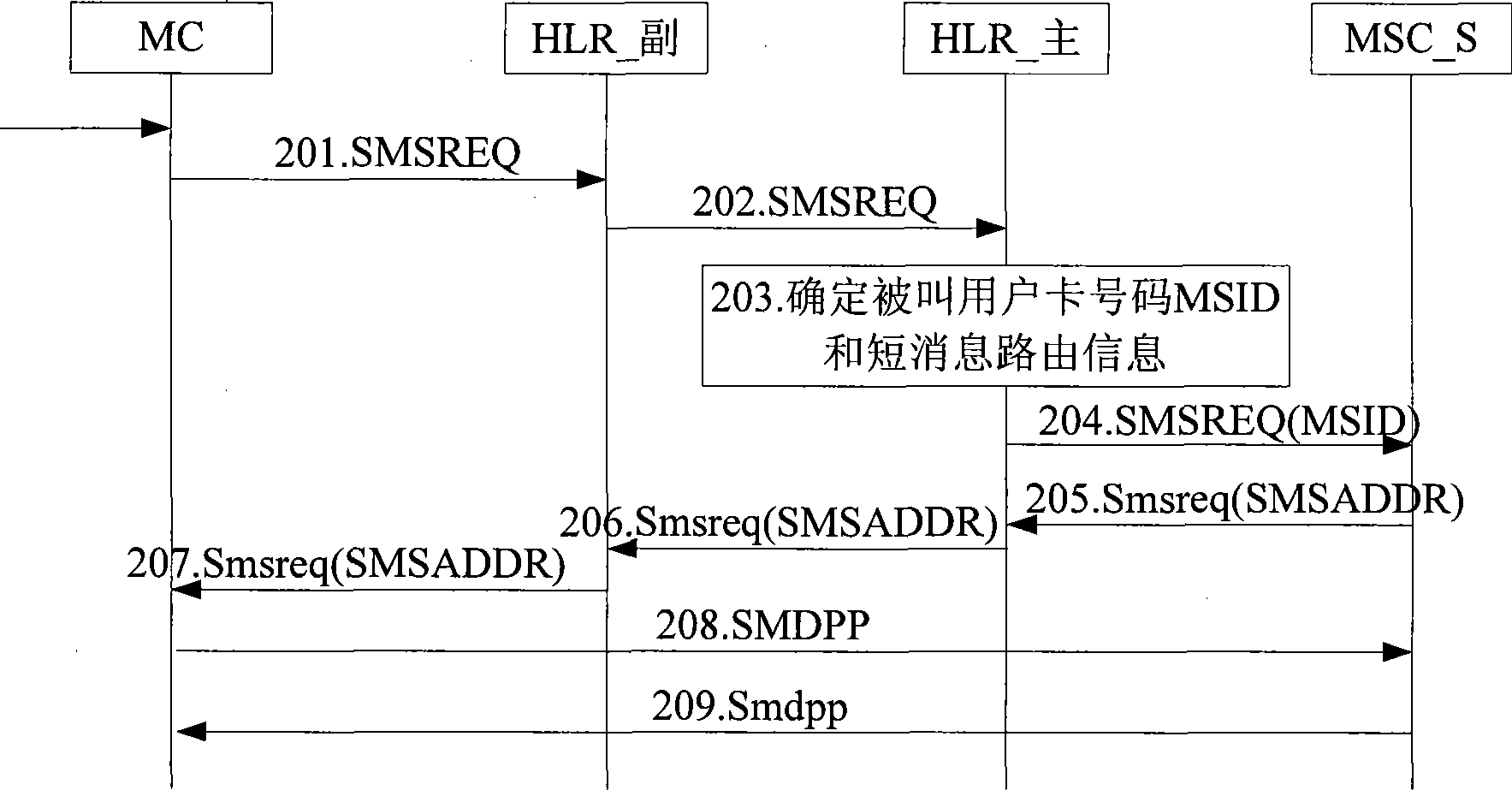 Method for receiving short message of one-card-multi-number business