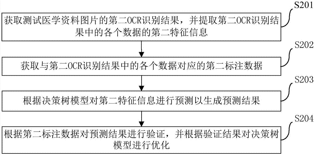 Decision tree model training method, and method and apparatus for determining data attributes in OCR result