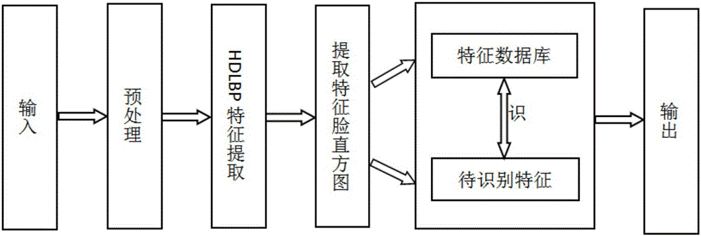 High-dimensional local-binary-pattern face identification algorithm and system