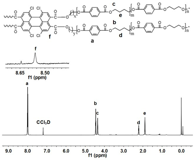 A kind of PES-based flexible white fluorescent polyester and preparation method thereof