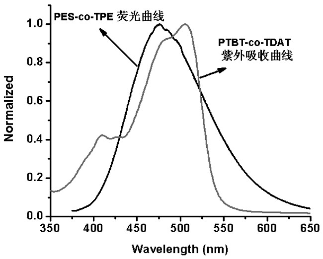 A kind of PES-based flexible white fluorescent polyester and preparation method thereof