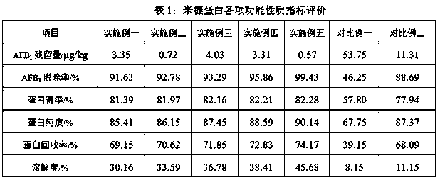 A kind of preparation method of highly soluble aflatoxin-free rice bran protein