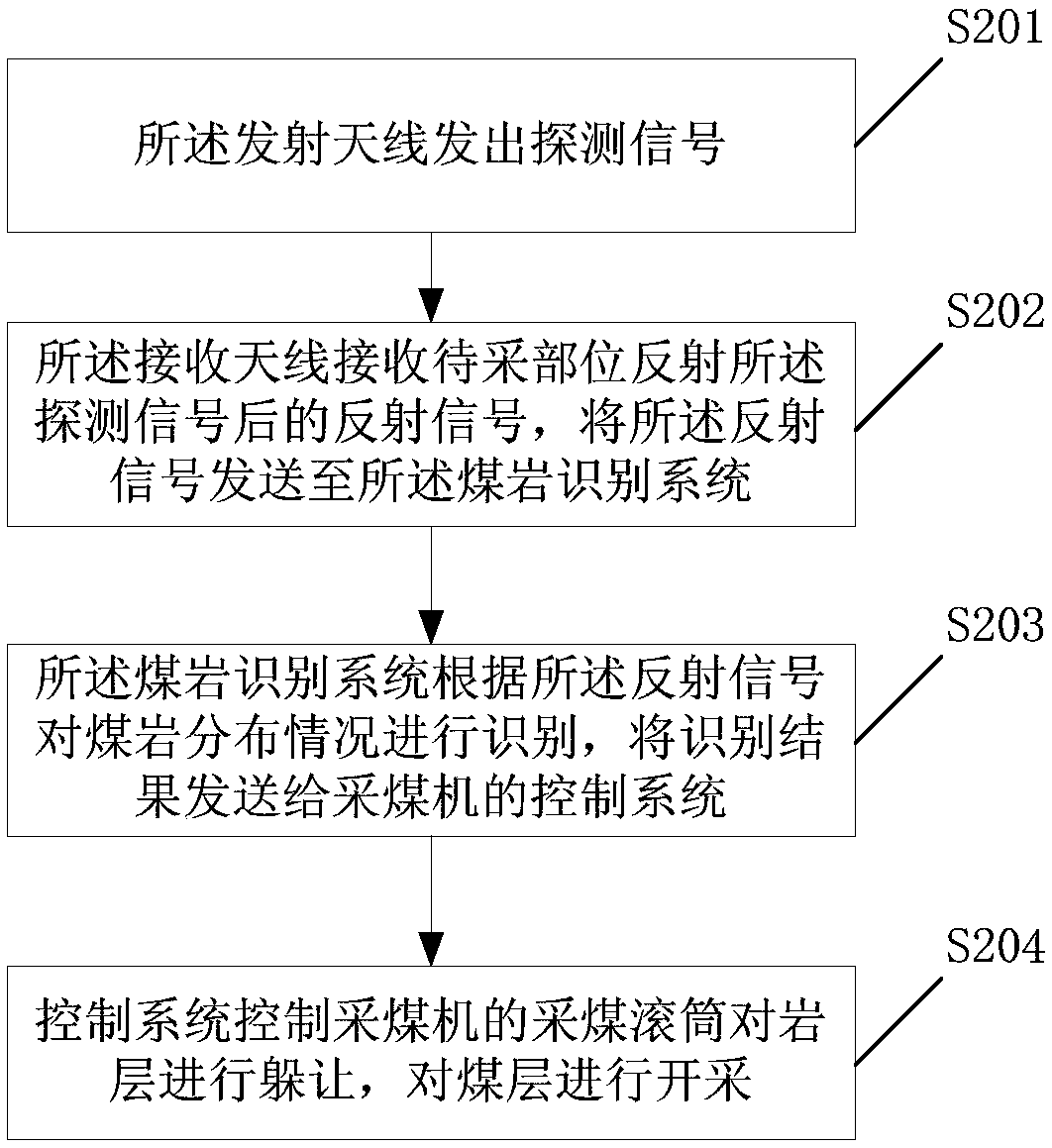 Supporting device for recognizing coal rocks of coal cutter, coal cutting system and coal cutting method