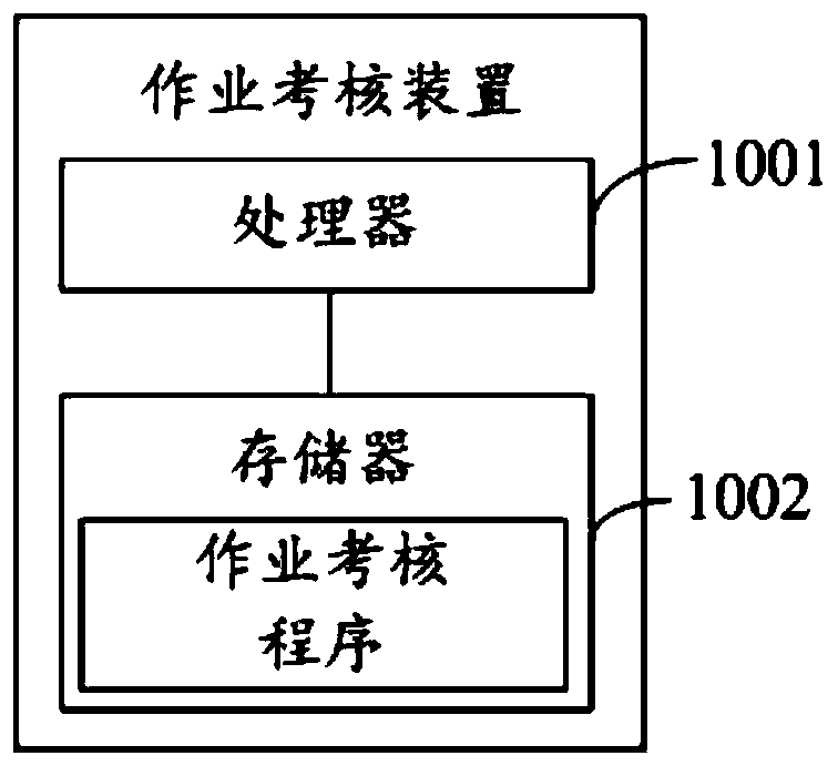 Work assessment device, work assessment method thereof and readable storage medium