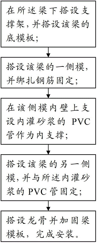 Construction method for prefabricating mortar filled polyvinyl chloride (PVC) tube as inner support for beam side dies