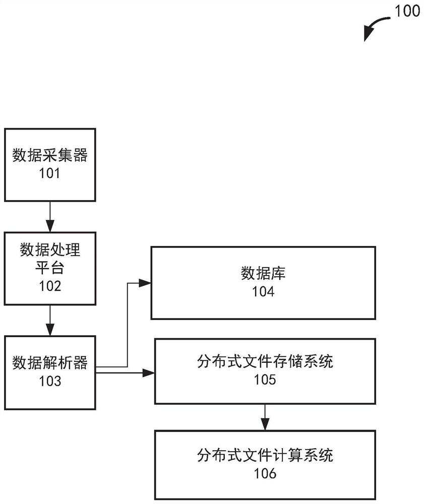 Method and system for storing analytic measurement data format MDF file