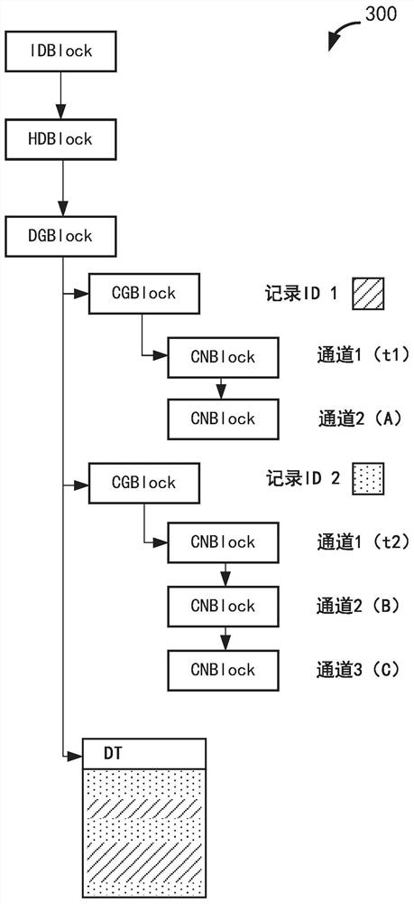 Method and system for storing analytic measurement data format MDF file