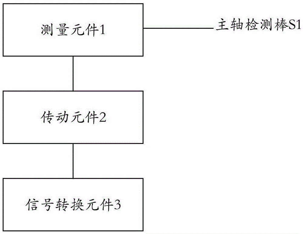 Device for measuring radial run-out of main shaft