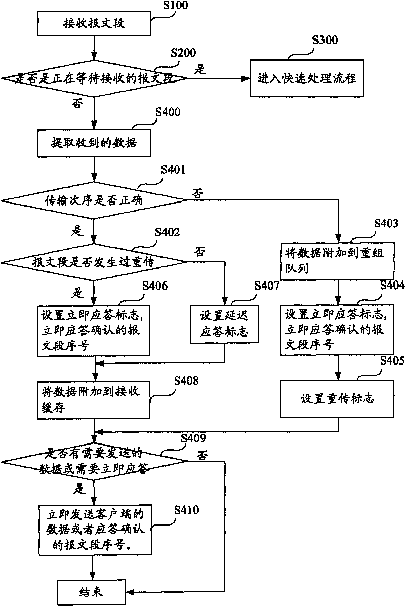 Data processing method and device based on TCP and digital TV receiver terminal and system