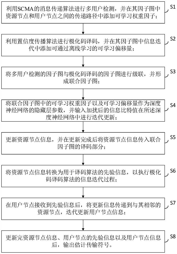 PC-SCMA joint iterative detection decoding method based on deep learning