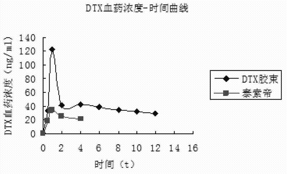 Docetaxel-loading mixed micelle preparation and preparation method thereof