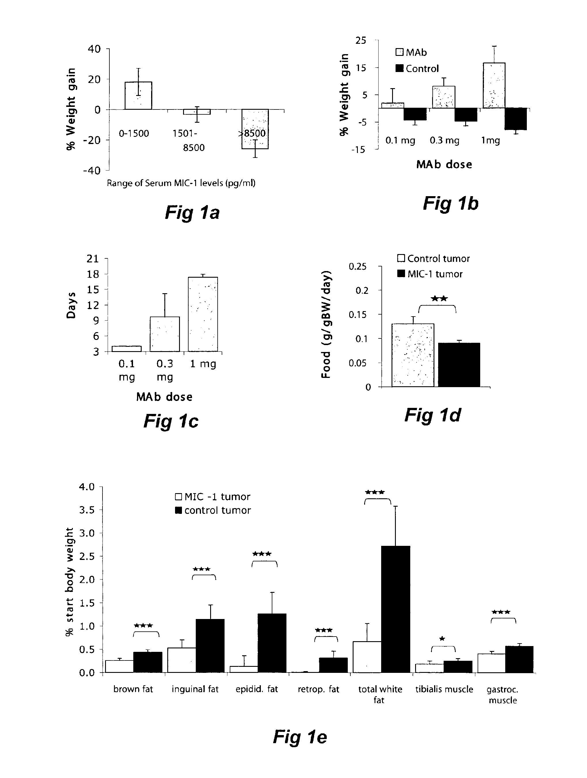 Agents and methods for modulating macrophage inhibitory cytokine (mic-1) activity