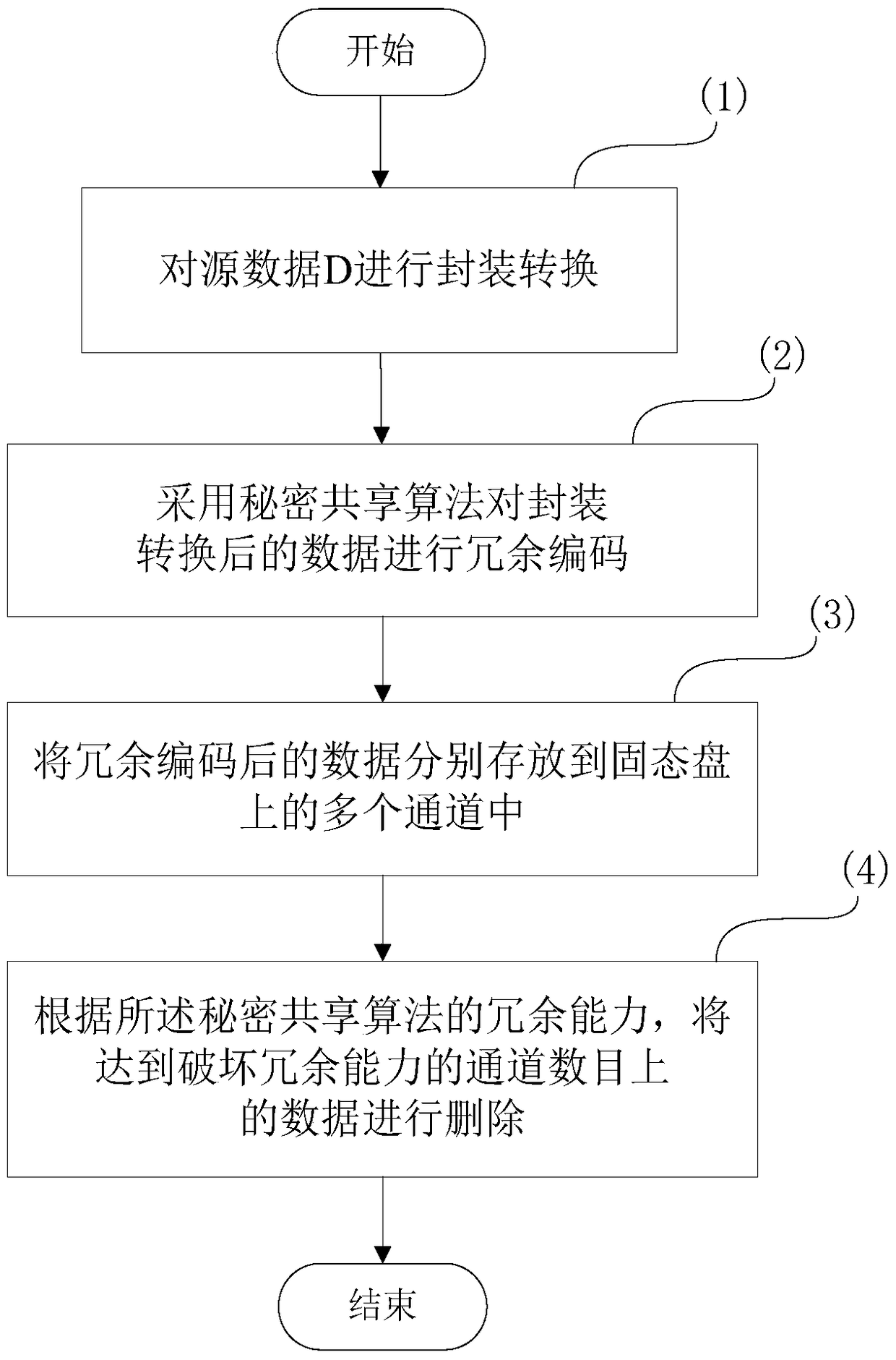 A data safe deletion method based on flash memory solid-state disk