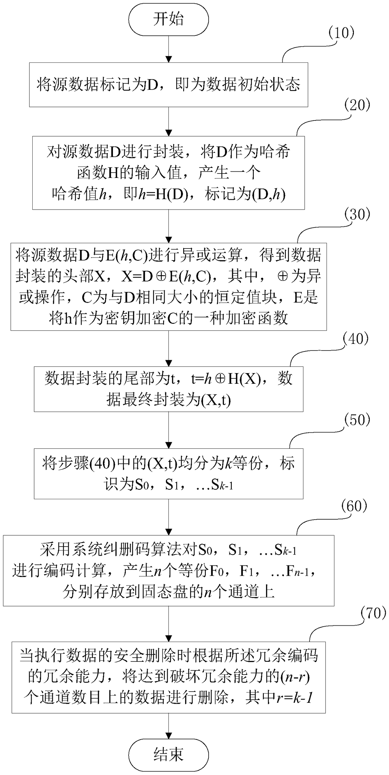 A data safe deletion method based on flash memory solid-state disk